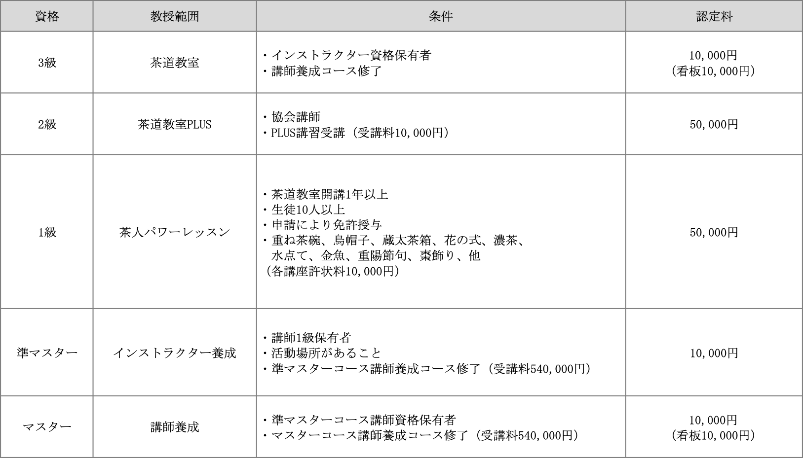 講師資格について